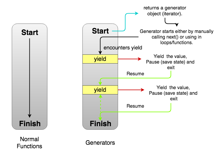Generators